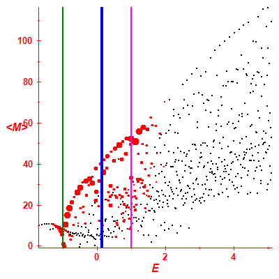 Peres lattice <M>